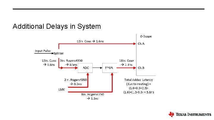 Additional Delays in System 