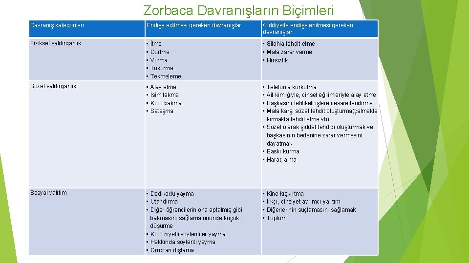 Zorbaca Davranışların Biçimleri Davranış kategorileri Endişe edilmesi gereken davranışlar Ciddiyetle endişelenilmesi gereken davranışlar Fiziksel