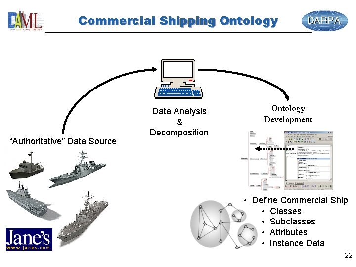 Commercial Shipping Ontology “Authoritative” Data Source Data Analysis & Decomposition Ontology Development • Define