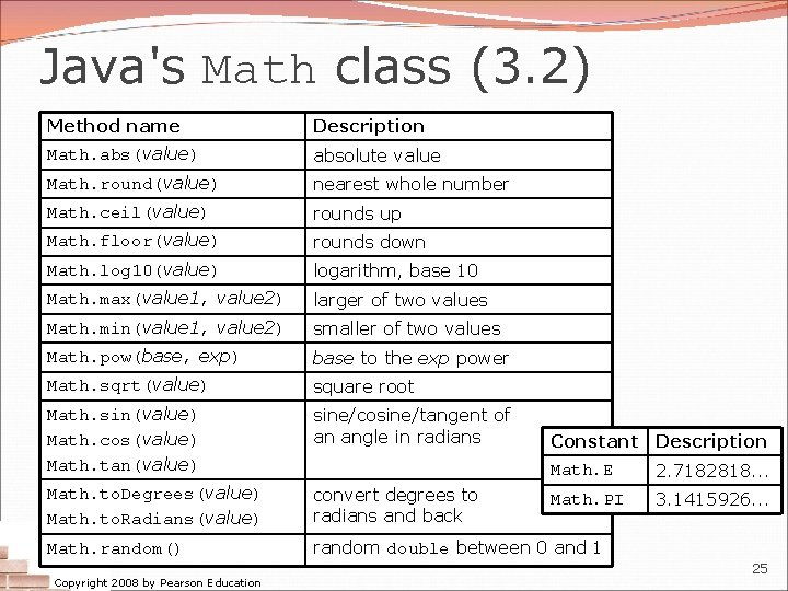 Java's Math class (3. 2) Method name Description Math. abs(value) absolute value Math. round(value)