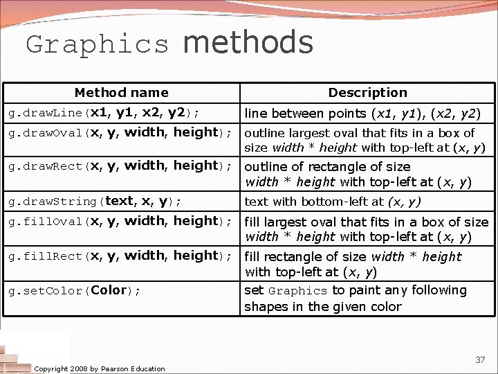 Graphics methods Method name g. draw. Line(x 1, y 1, x 2, y 2);