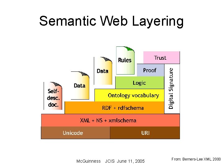 Semantic Web Layering Mc. Guinness JCIS June 11, 2005 From: Berners-Lee XML 2000 