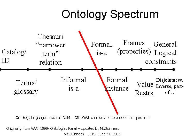 Ontology Spectrum Catalog/ ID Thesauri “narrower term” relation Terms/ glossary Informal is-a Frames General