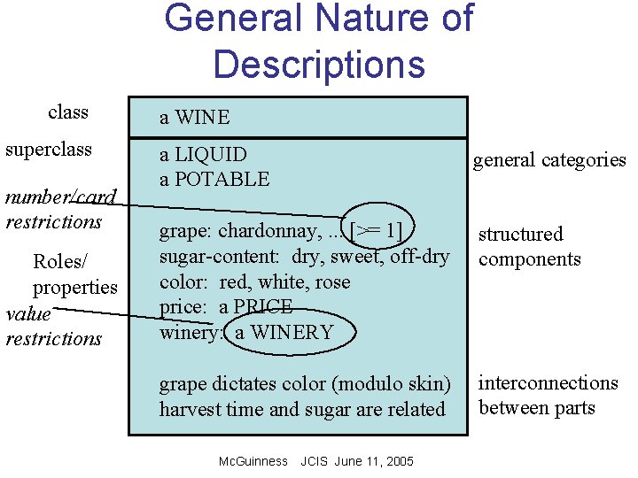 General Nature of Descriptions class superclass number/card restrictions Roles/ properties value restrictions a WINE