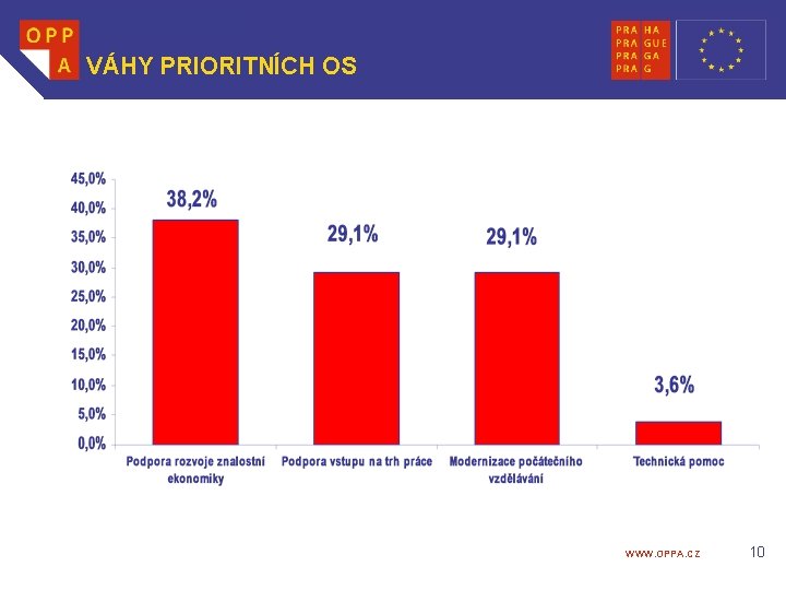 VÁHY PRIORITNÍCH OS WWW. OPPA. CZ 10 