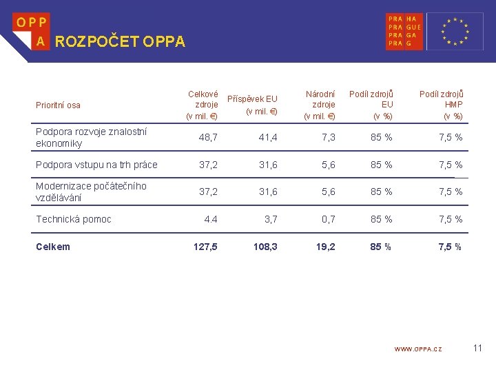 ROZPOČET OPPA Celkové zdroje (v mil. €) Příspěvek EU (v mil. €) Národní zdroje