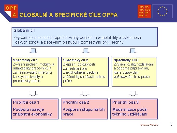 GLOBÁLNÍ A SPECIFICKÉ CÍLE OPPA Globální cíl Zvýšení konkurenceschopnosti Prahy posílením adaptability a výkonnosti