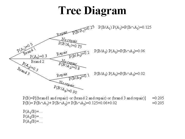 Tree Diagram 5 P(B/A 1) P(A 1)=P(B A 1)=0. 125 )=0. 2 A 1 Tree Diagram 5 P(B/A 1) P(A 1)=P(B A 1)=0. 125 )=0. 2 A 1