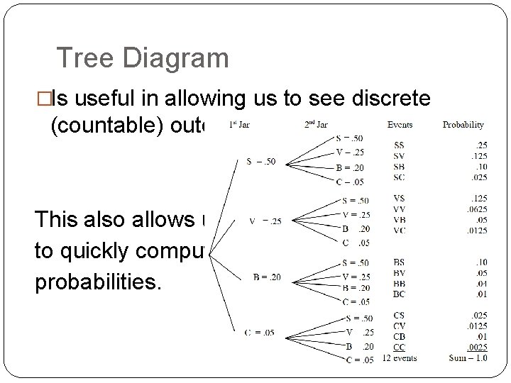 Tree Diagram �Is useful in allowing us to see discrete (countable) outcomes. This also