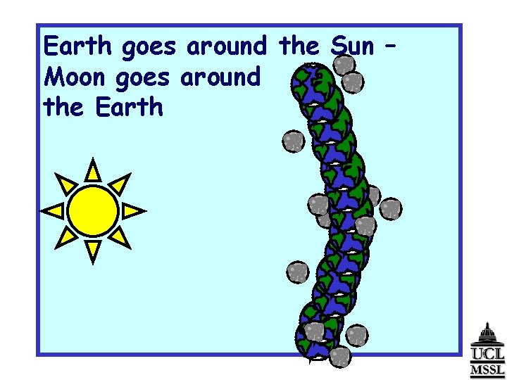 Earth goes around the Sun – Moon goes around the Earth 