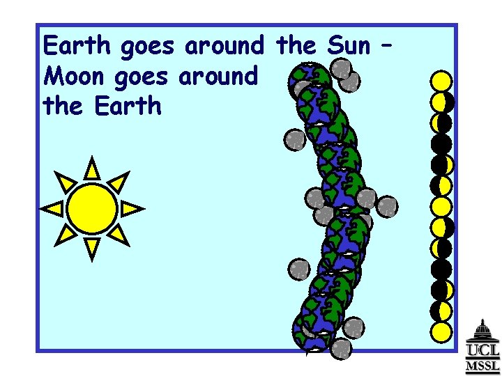 Earth goes around the Sun – Moon goes around the Earth 