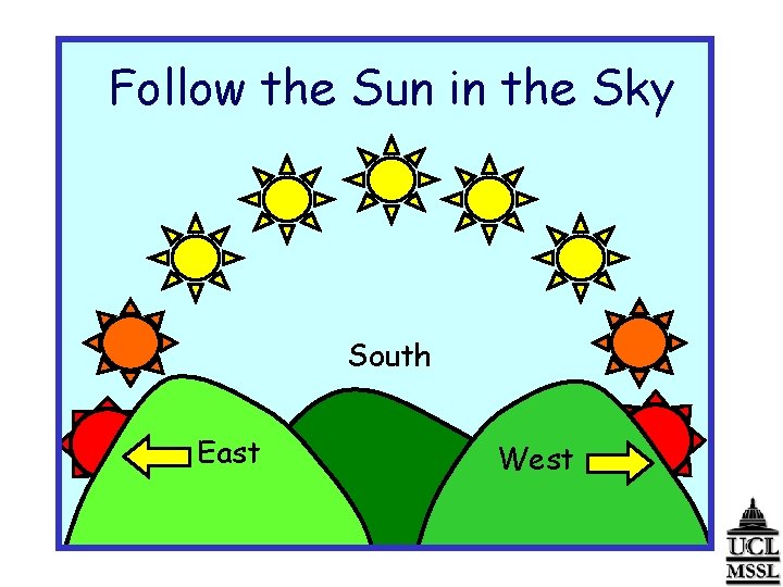 Follow the Sun in the Sky South East West 