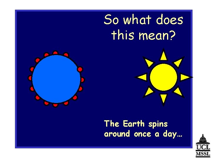 So what does this mean? Cranleigh The Earth spins around once a day… 