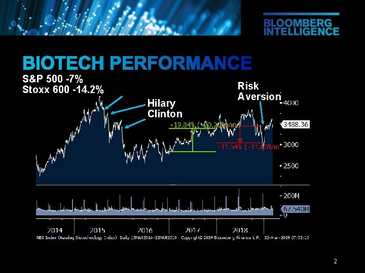 S&P 500 -7% Stoxx 600 -14. 2% Hilary Clinton Risk Aversion 2 