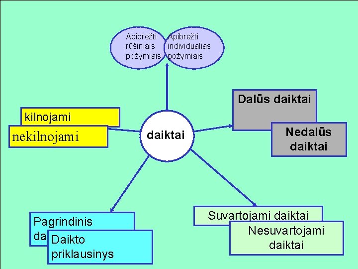 Apibrėžti rūšiniais individualias požymiais Dalūs daiktai kilnojami nekilnojami Pagrindinis daiktas Daikto priklausinys daiktai Nedalūs