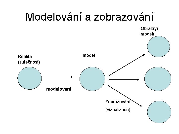 Modelování a zobrazování Obraz(y) modelu model Realita (sutečnost) modelování Zobrazování (vizualizace) 