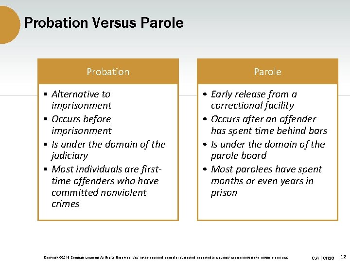 Probation Versus Parole Probation • Alternative to imprisonment • Occurs before imprisonment • Is