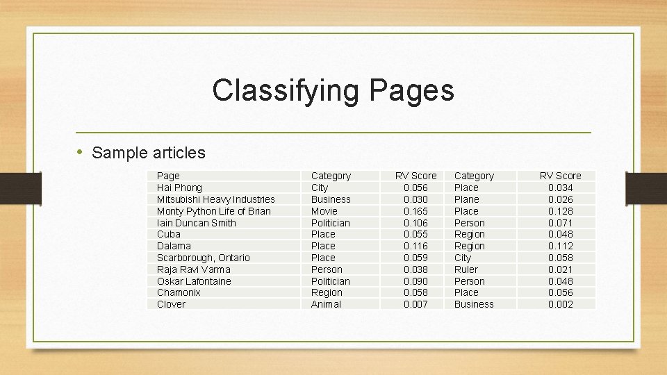 Classifying Pages • Sample articles Page Hai Phong Mitsubishi Heavy Industries Monty Python Life