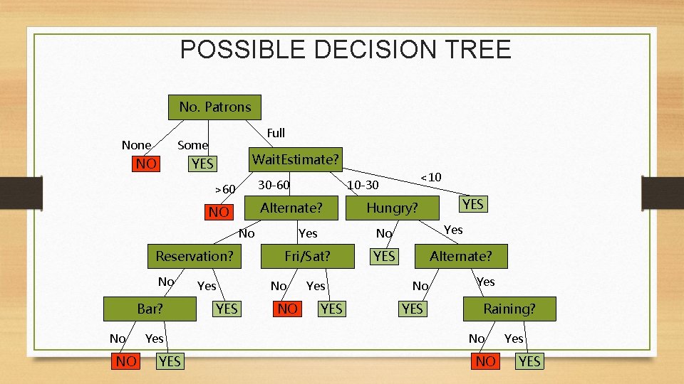 POSSIBLE DECISION TREE No. Patrons None Full Some NO Wait. Estimate? YES 30 -60