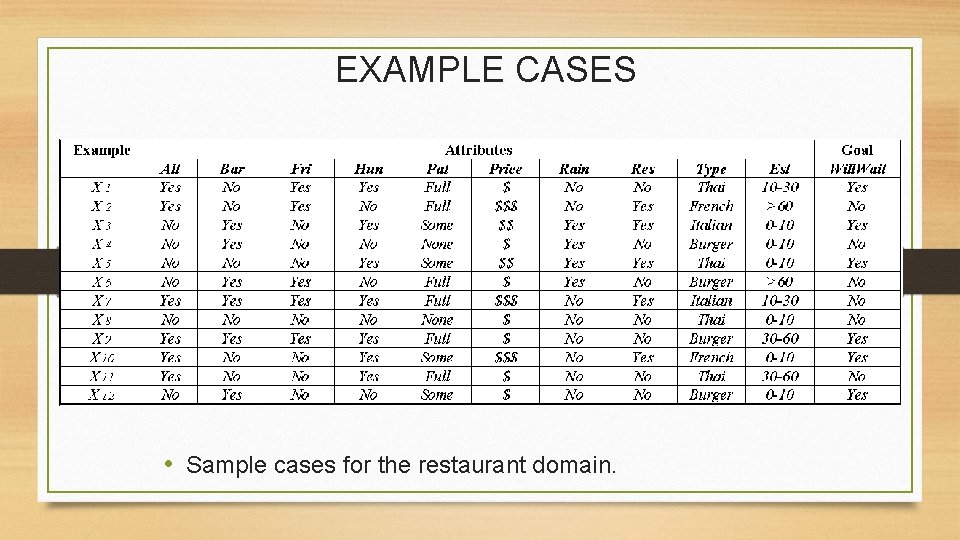 EXAMPLE CASES • Sample cases for the restaurant domain. 