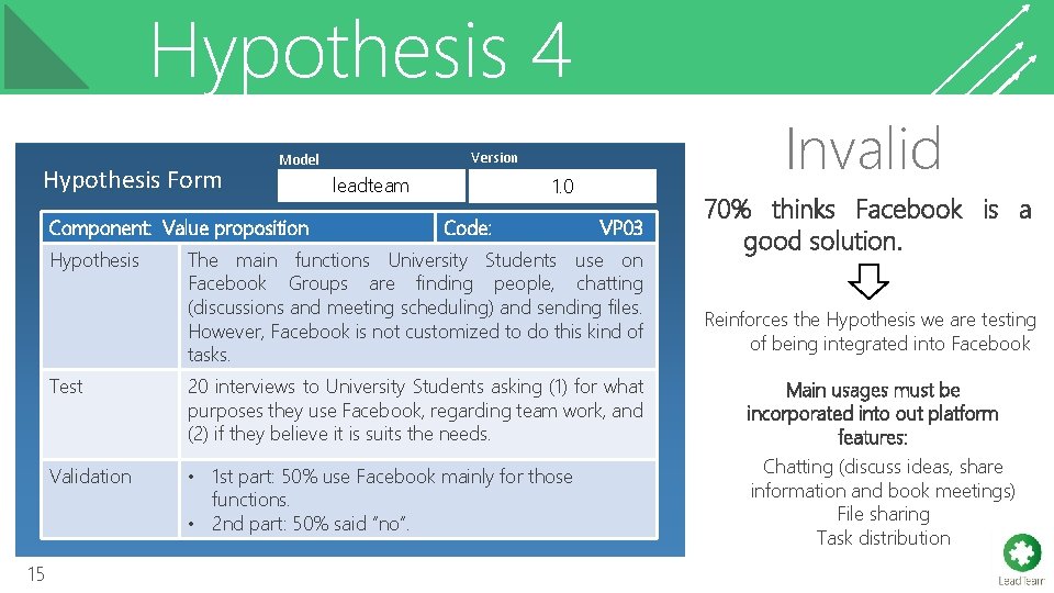 Hypothesis 4 Model Hypothesis Form leadteam Hypothesis Form Component: Value proposition Hypothesis 15 Version