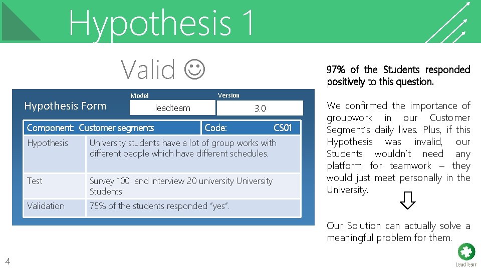 Hypothesis 1 Valid Hypothesis Form Version Model Component: Customer segments 97% of the Students