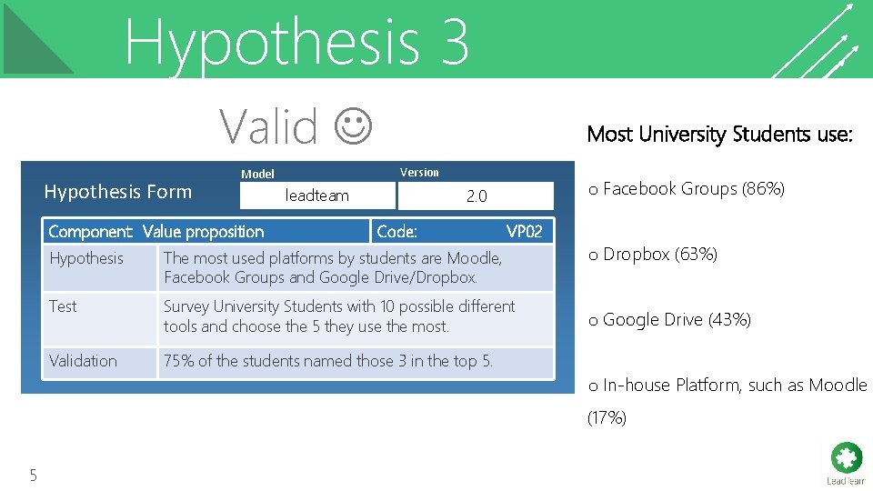 Hypothesis 3 Valid Model Hypothesis Form Hypothesis leadteam Hypothesis Form Component: Value proposition Most