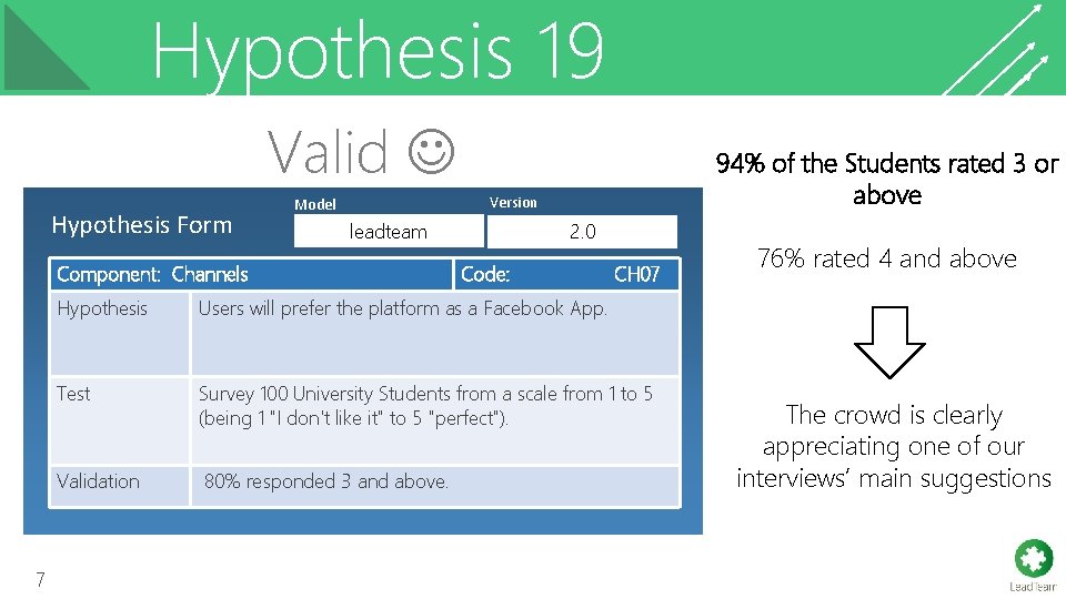 Hypothesis 19 Valid Hypothesis Form Version Model leadteam Component: Channels 7 94% of the