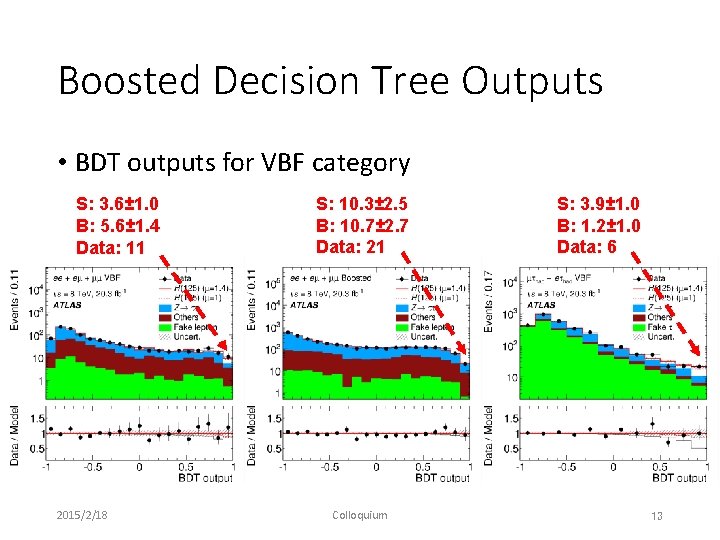 Boosted Decision Tree Outputs • BDT outputs for VBF category S: 3. 6± 1.
