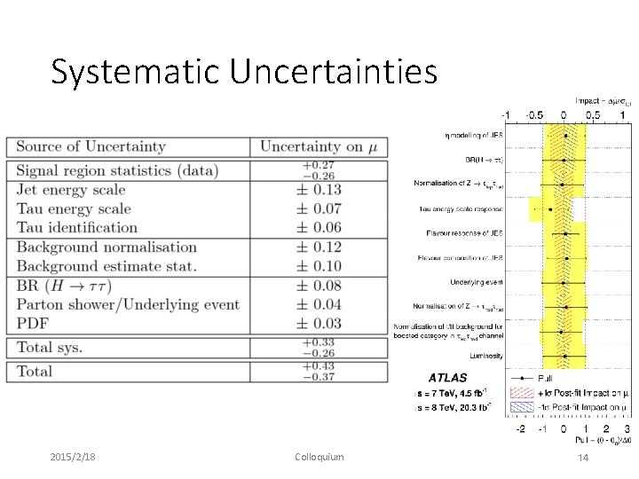 Systematic Uncertainties 2015/2/18 Colloquium 14 