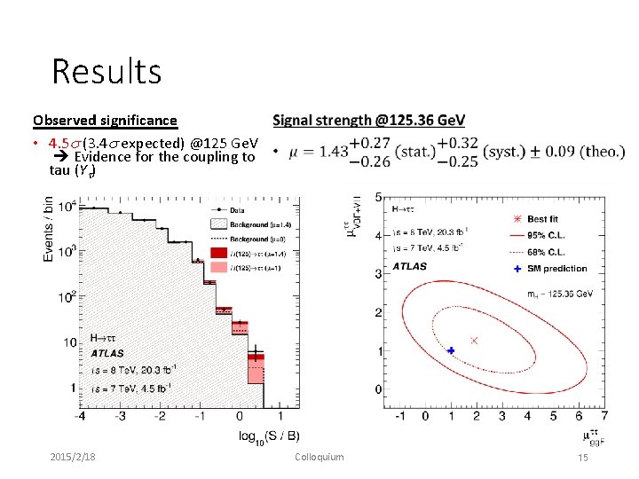 Results Observed significance • 4. 5 s (3. 4 s expected) @125 Ge. V