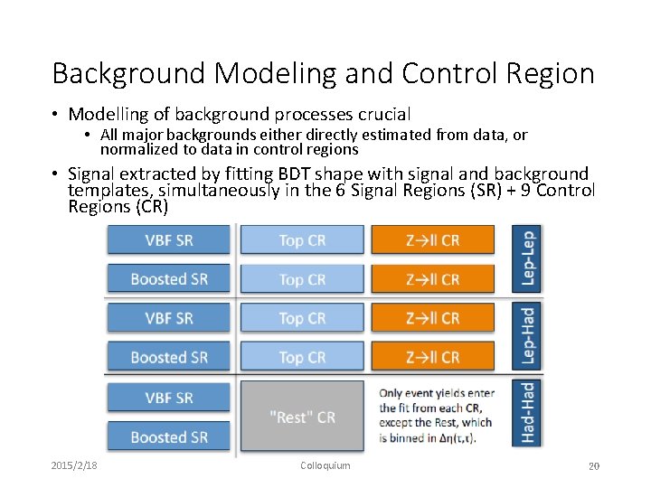 Background Modeling and Control Region • Modelling of background processes crucial • All major