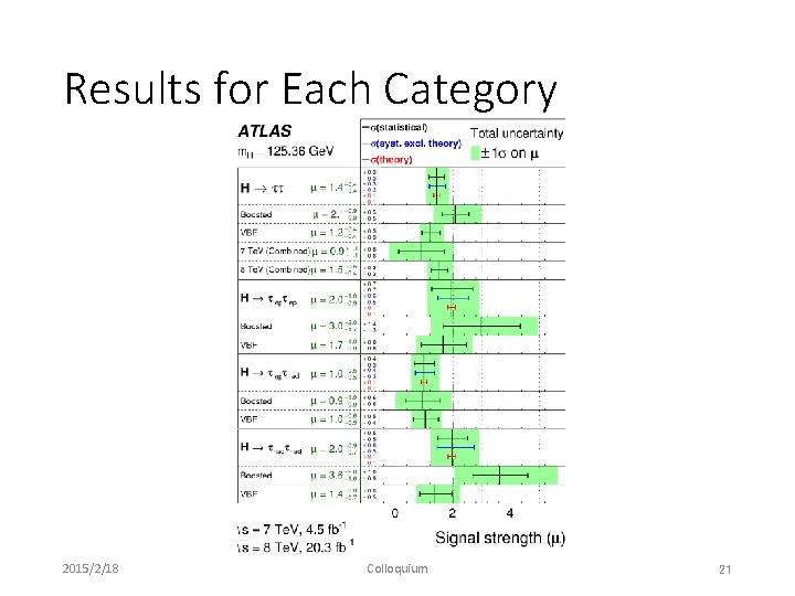Results for Each Category 2015/2/18 Colloquium 21 