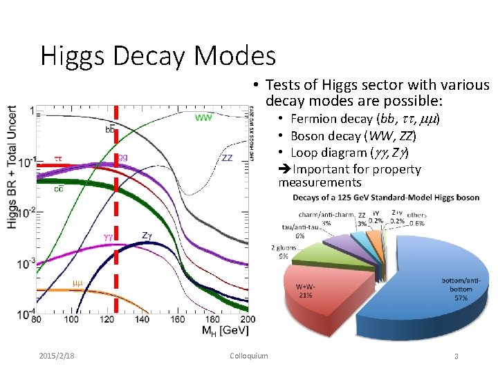 Higgs Decay Modes • Tests of Higgs sector with various decay modes are possible: