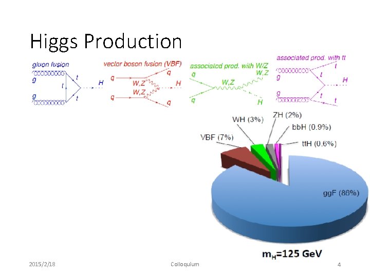 Higgs Production 2015/2/18 Colloquium 4 