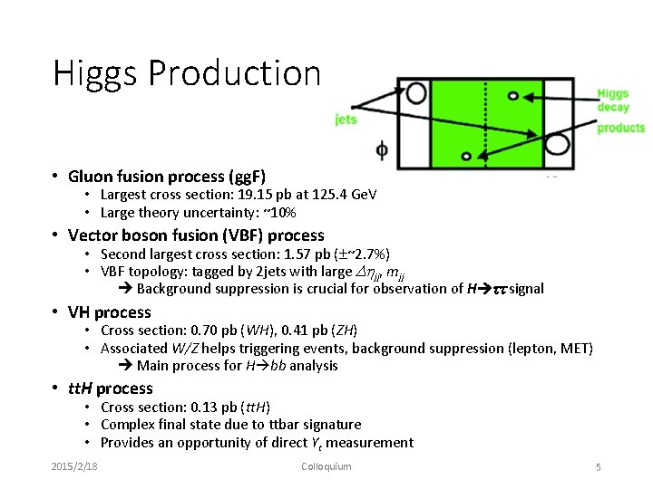 Higgs Production • Gluon fusion process (gg. F) • Largest cross section: 19. 15