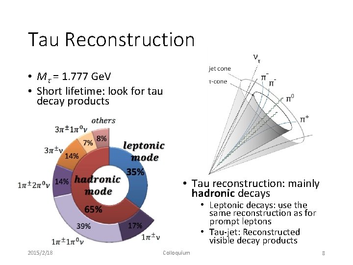 Tau Reconstruction • Mt = 1. 777 Ge. V • Short lifetime: look for