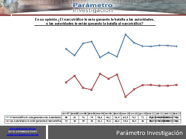 17 En su opinión ¿El narcotráfico le esta ganando la batalla a las autoridades,