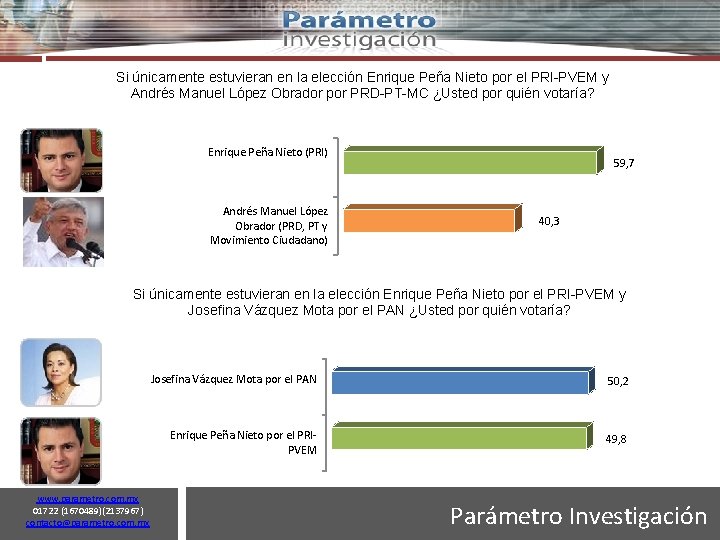 24 Si únicamente estuvieran en la elección Enrique Peña Nieto por el PRI-PVEM y