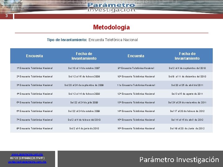 3 Metodología Tipo de levantamiento: Encuesta Telefónica Nacional Encuesta Fecha de levantamiento 1ª Encuesta