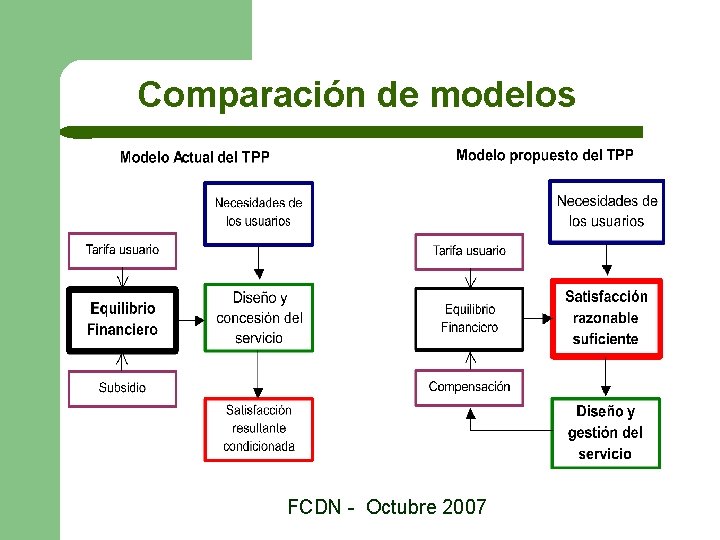 Comparación de modelos FCDN - Octubre 2007 