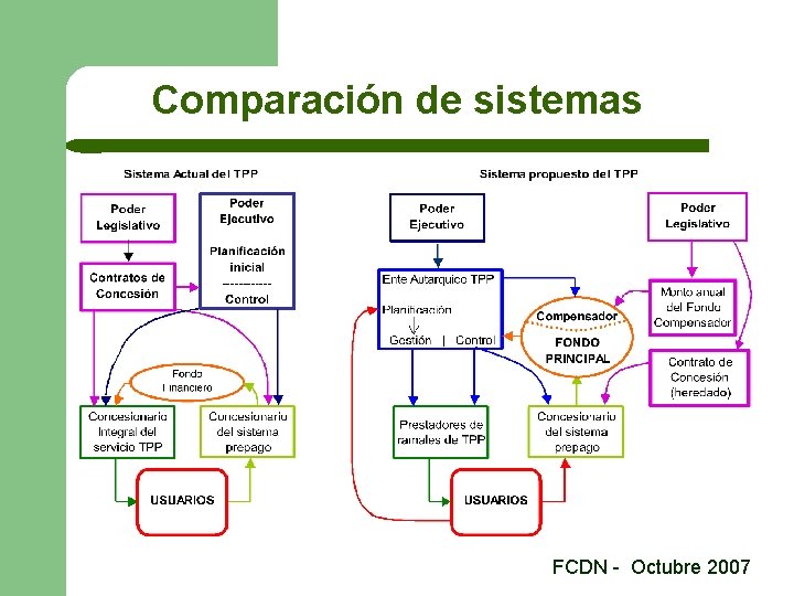 Comparación de sistemas FCDN - Octubre 2007 