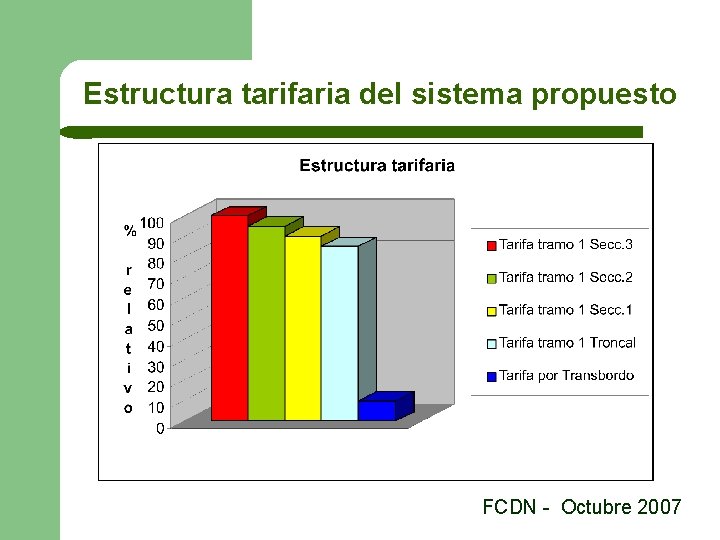 Estructura tarifaria del sistema propuesto FCDN - Octubre 2007 