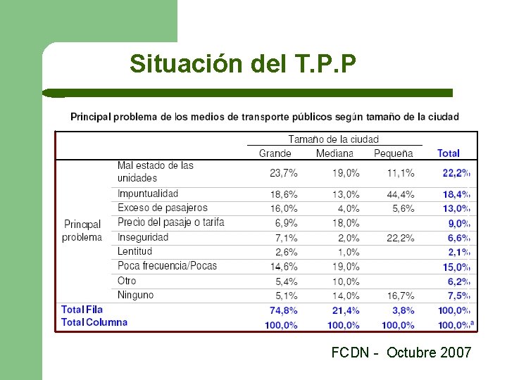 Situación del T. P. P FCDN - Octubre 2007 