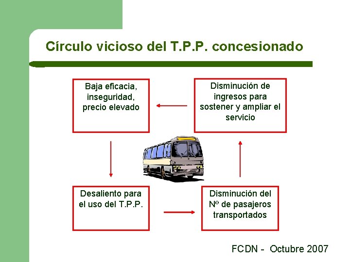 Círculo vicioso del T. P. P. concesionado Baja eficacia, inseguridad, precio elevado Disminución de