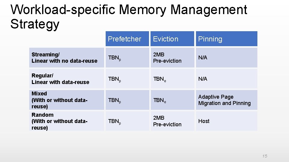 Workload-specific Memory Management Strategy Prefetcher Eviction Pinning Streaming/ Linear with no data-reuse TBNp 2