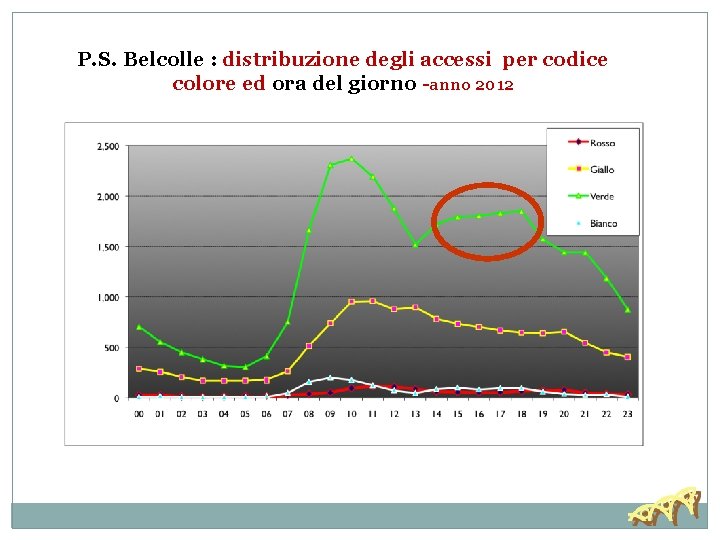 P. S. Belcolle : distribuzione degli accessi per codice colore ed ora del giorno