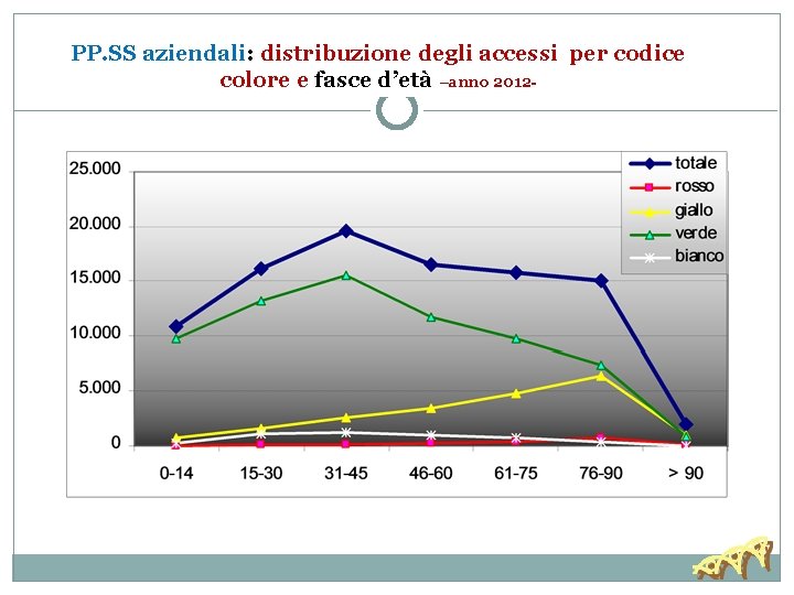 PP. SS aziendali: distribuzione degli accessi per codice colore e fasce d’età –anno 2012