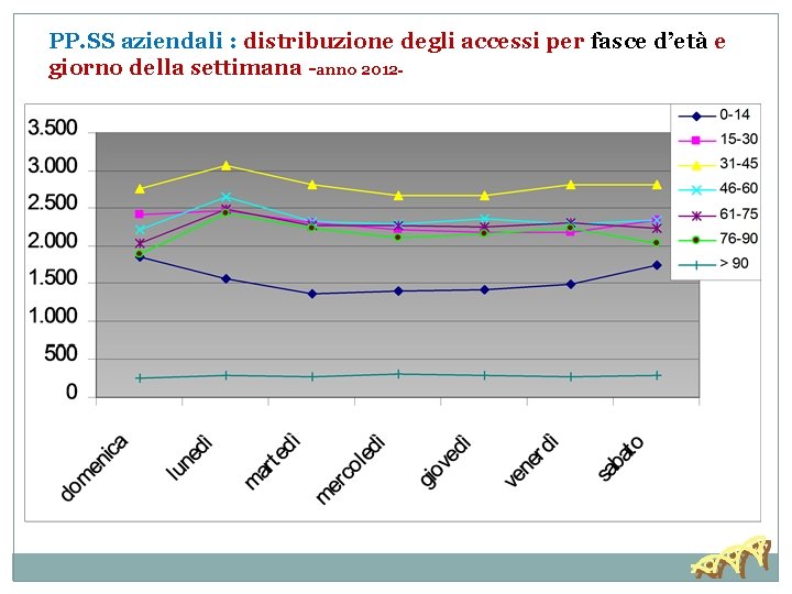 PP. SS aziendali : distribuzione degli accessi per fasce d’età e giorno della settimana