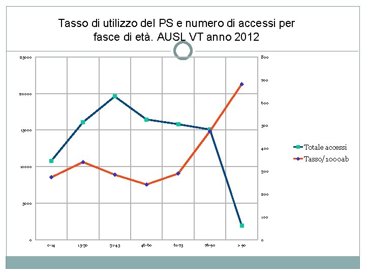 Tasso di utilizzo del PS e numero di accessi per fasce di età. AUSL